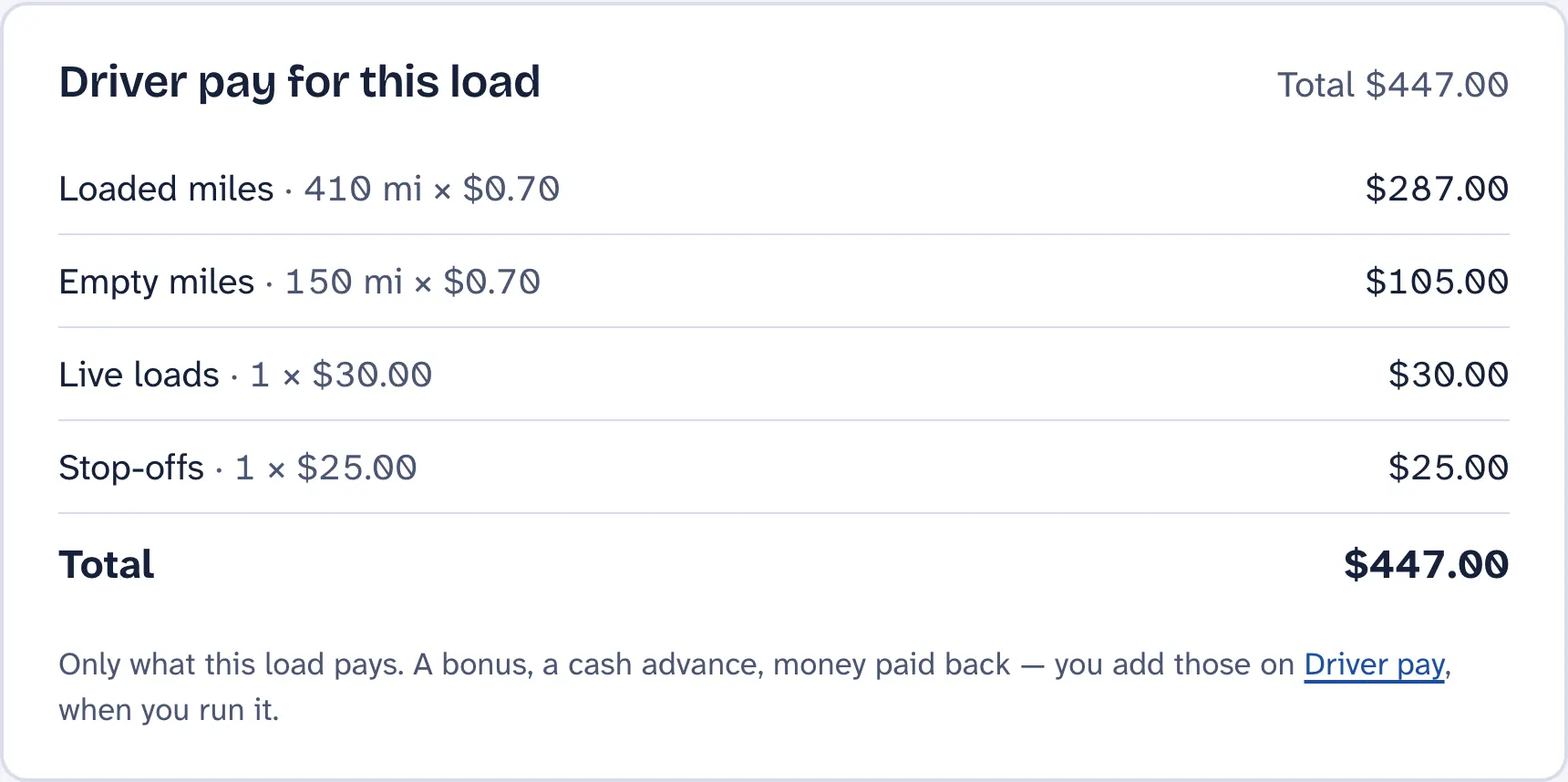 Driver pay for this load: loaded miles 410 × $0.70 = $287.00, empty miles 150 × $0.70 = $105.00, live loads 1 × $30.00, stop-offs 1 × $25.00, total $447.00.