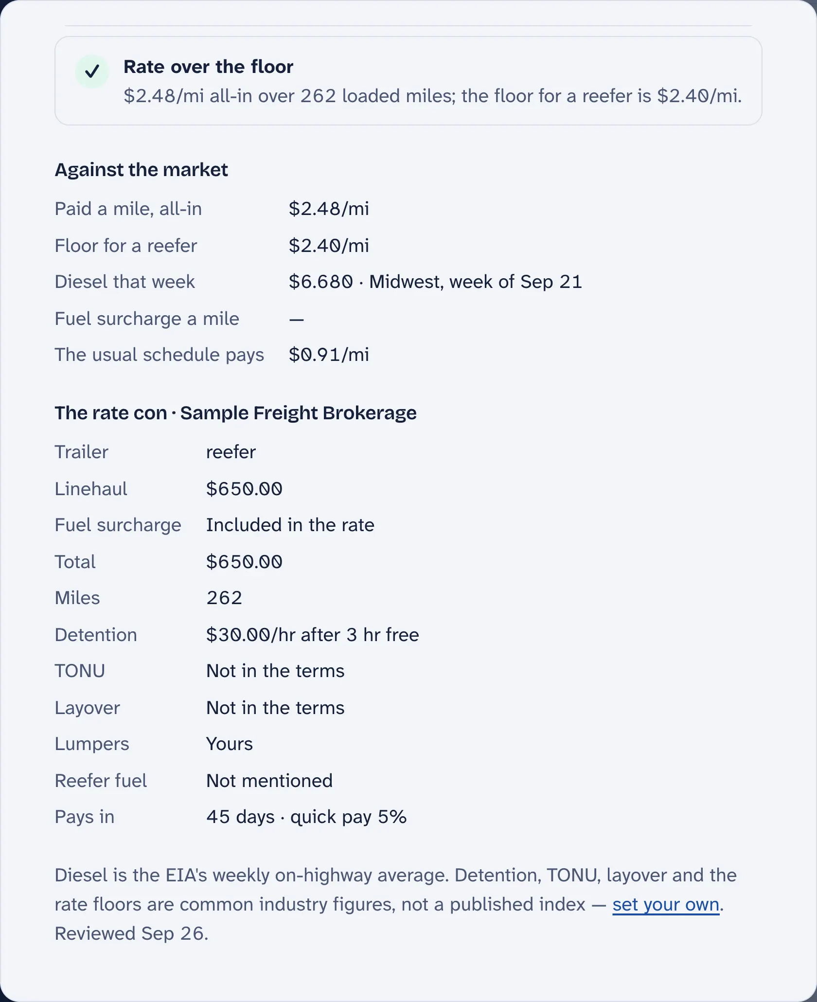 The bottom of the review: against the market — paid $2.48 a mile all-in against a $2.40 reefer floor, diesel $6.680 in the Midwest, the usual schedule paying $0.91 a mile — then the rate con from Sample Freight Brokerage: reefer, $650 linehaul with fuel included, 262 miles, detention $30 an hour after 3 hours free, TONU and layover not in the terms, lumpers yours, reefer fuel not mentioned, pays in 45 days with 5% quick pay.