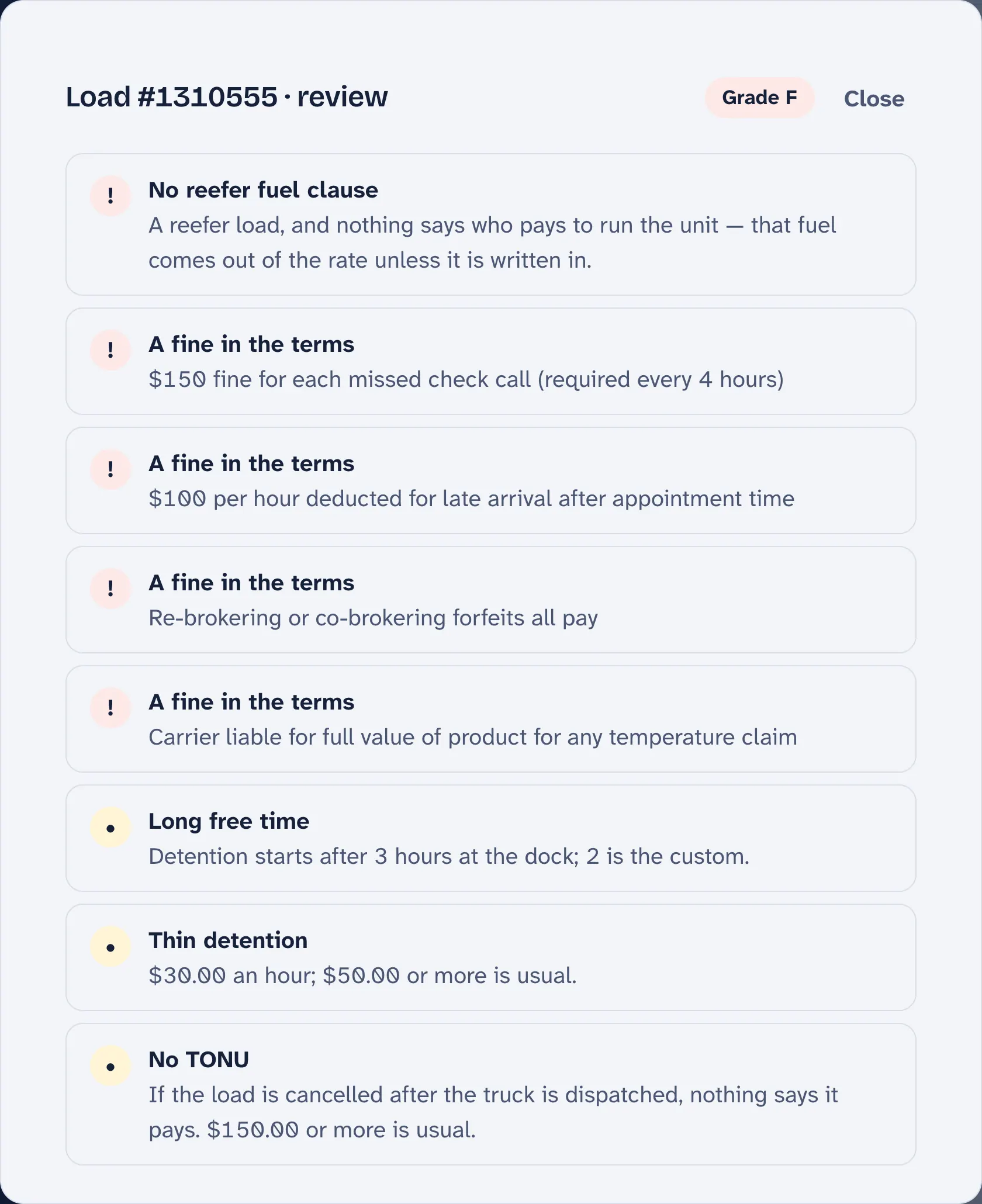 The review of load #1310555, graded F: No reefer fuel clause, four fines in the terms — $150 for each missed check call, $100 an hour for late arrival, re-brokering forfeits all pay, full product value on a temperature claim — then long free time, thin detention at $30 an hour, no TONU and no layover pay.