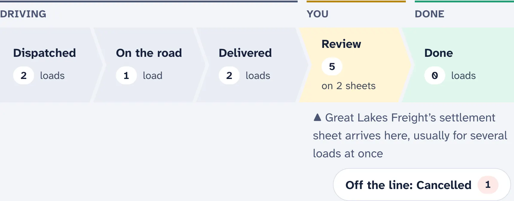 The steps across the top of Loads in solo mode: Dispatched, On the road, Delivered, Review and Done, each with its count.